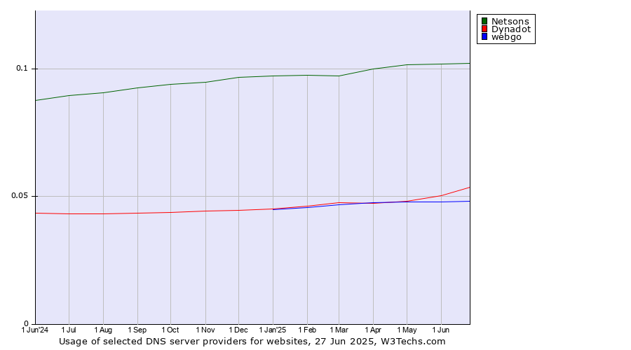 Historical trends in the usage of Netsons vs. Dynadot vs. webgo