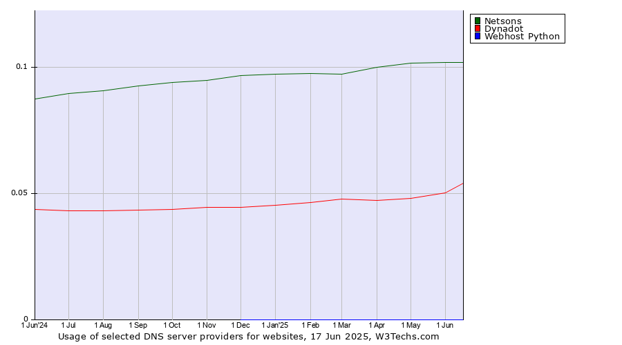 Historical trends in the usage of Netsons vs. Dynadot vs. Webhost Python