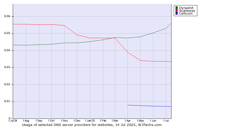 Historical trends in the usage of Dynadot vs. Scaleway vs. Cellcom