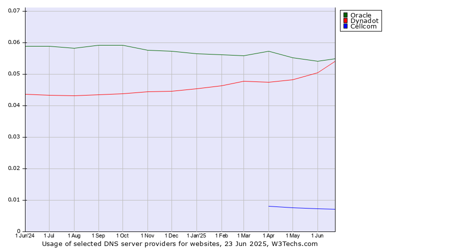 Historical trends in the usage of Oracle vs. Dynadot vs. Cellcom