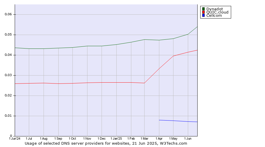 Historical trends in the usage of Dynadot vs. QUIC.cloud vs. Cellcom