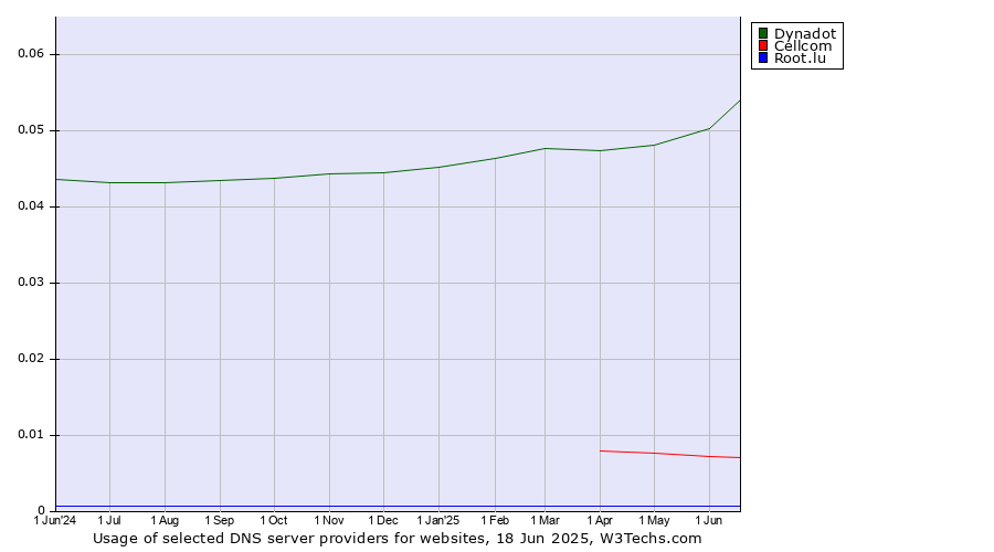 Historical trends in the usage of Dynadot vs. Cellcom vs. Root.lu