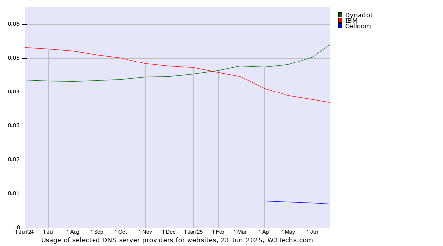 Historical trends in the usage of Dynadot vs. IBM vs. Cellcom