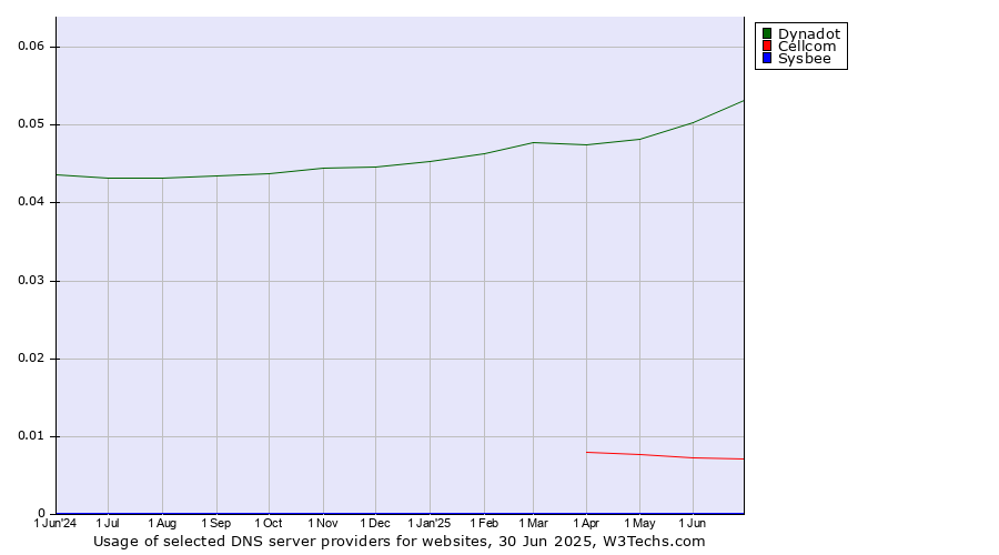 Historical trends in the usage of Dynadot vs. Cellcom vs. Sysbee