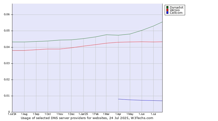 Historical trends in the usage of Dynadot vs. Versio vs. Cellcom
