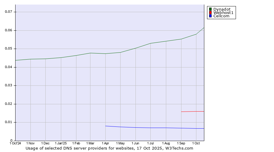 Historical trends in the usage of Dynadot vs. Webhost1 vs. Cellcom