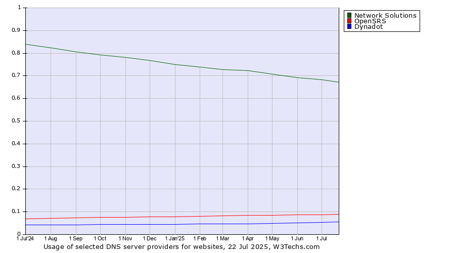 Historical trends in the usage of Network Solutions vs. OpenSRS vs. Dynadot