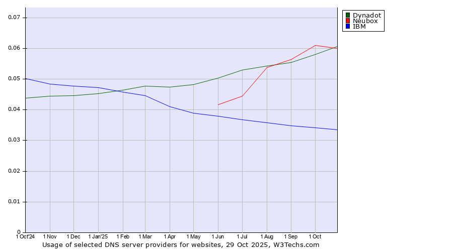 Historical trends in the usage of Dynadot vs. Neubox vs. IBM