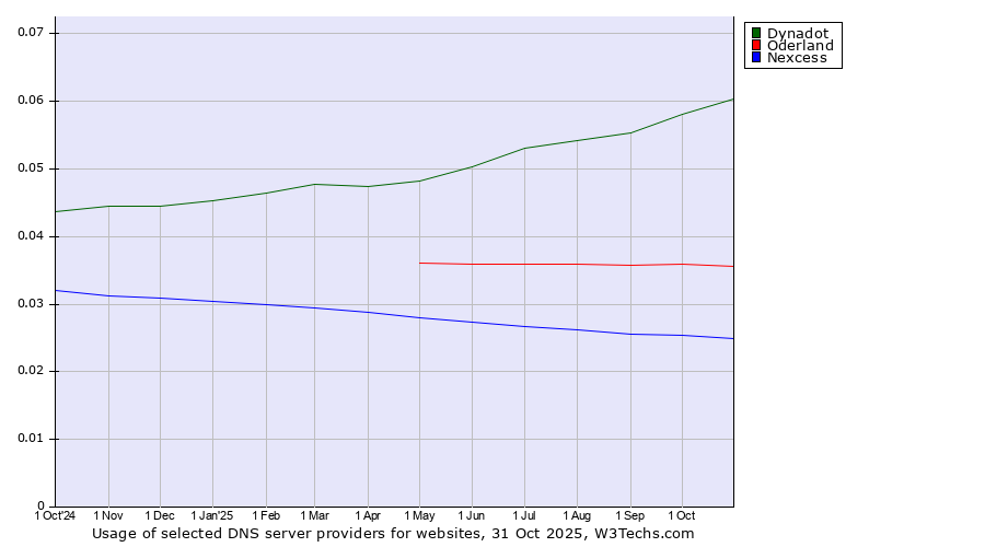 Historical trends in the usage of Dynadot vs. Oderland vs. Nexcess