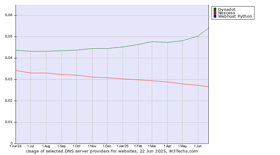 Historical trends in the usage of Dynadot vs. Nexcess vs. Webhost Python