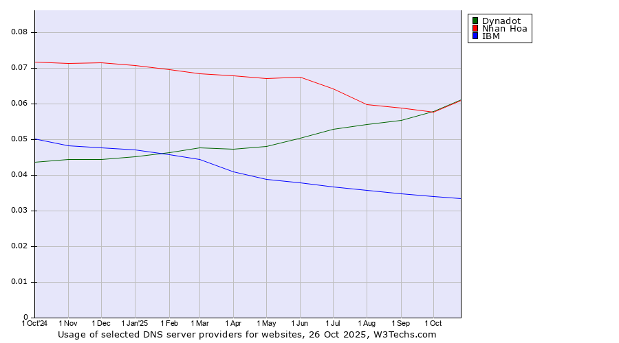 Historical trends in the usage of Dynadot vs. Nhan Hoa vs. IBM
