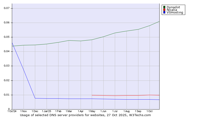 Historical trends in the usage of Dynadot vs. Nicalia vs. VSHosting