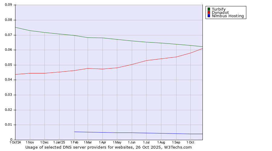 Historical trends in the usage of Turbify vs. Dynadot vs. Nimbus Hosting