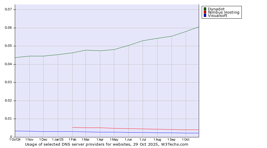 Historical trends in the usage of Dynadot vs. Nimbus Hosting vs. Visualsoft