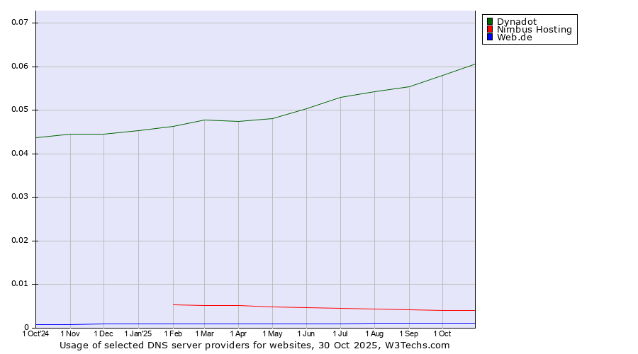 Historical trends in the usage of Dynadot vs. Nimbus Hosting vs. Web.de