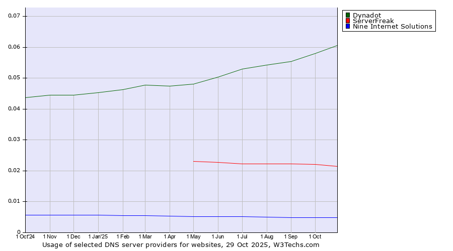 Historical trends in the usage of Dynadot vs. ServerFreak vs. Nine Internet Solutions