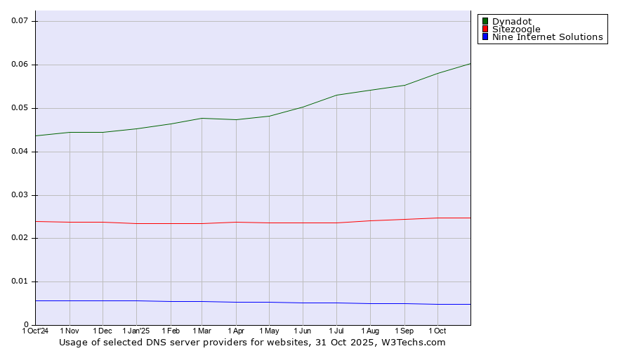 Historical trends in the usage of Dynadot vs. Sitezoogle vs. Nine Internet Solutions