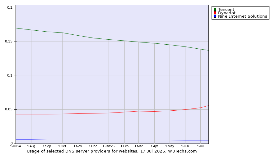 Historical trends in the usage of Tencent vs. Dynadot vs. Nine Internet Solutions