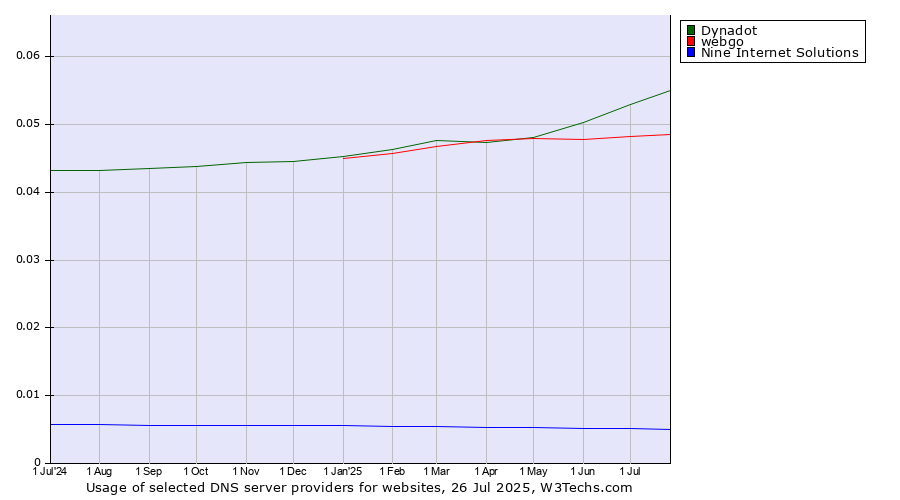 Historical trends in the usage of Dynadot vs. webgo vs. Nine Internet Solutions