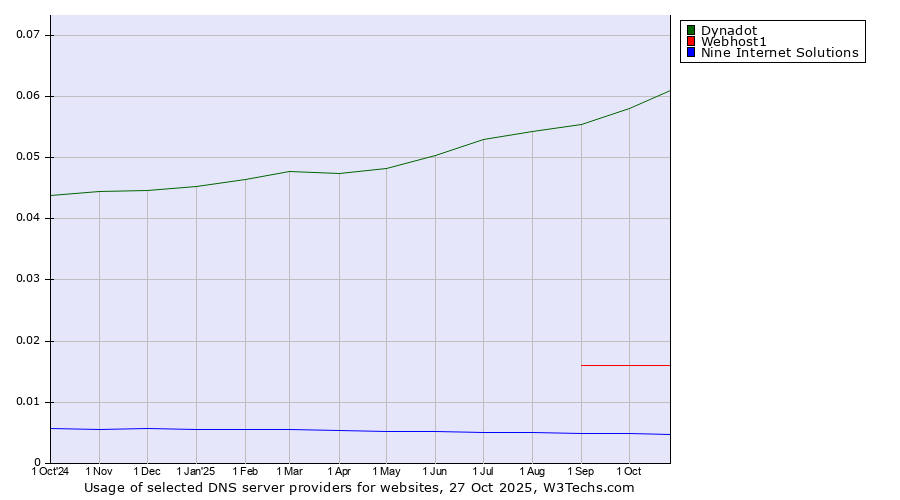 Historical trends in the usage of Dynadot vs. Webhost1 vs. Nine Internet Solutions