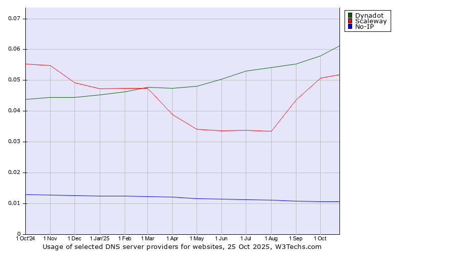 Historical trends in the usage of Dynadot vs. Scaleway vs. No-IP