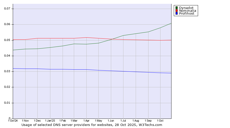 Historical trends in the usage of Dynadot vs. Nominalia vs. Profihost