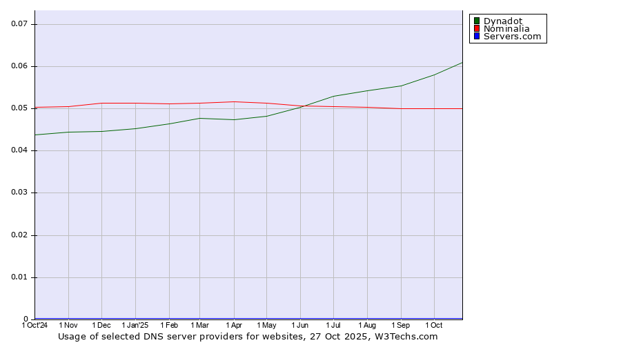 Historical trends in the usage of Dynadot vs. Nominalia vs. Servers.com