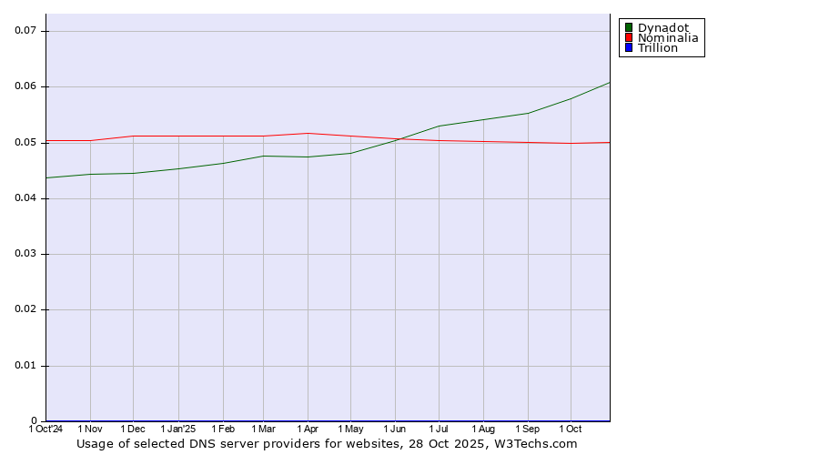 Historical trends in the usage of Dynadot vs. Nominalia vs. Trillion