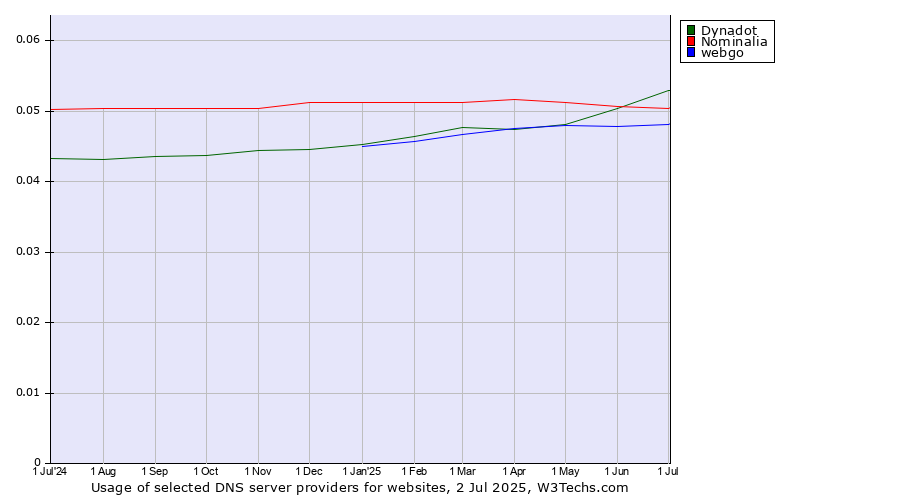 Historical trends in the usage of Dynadot vs. Nominalia vs. webgo