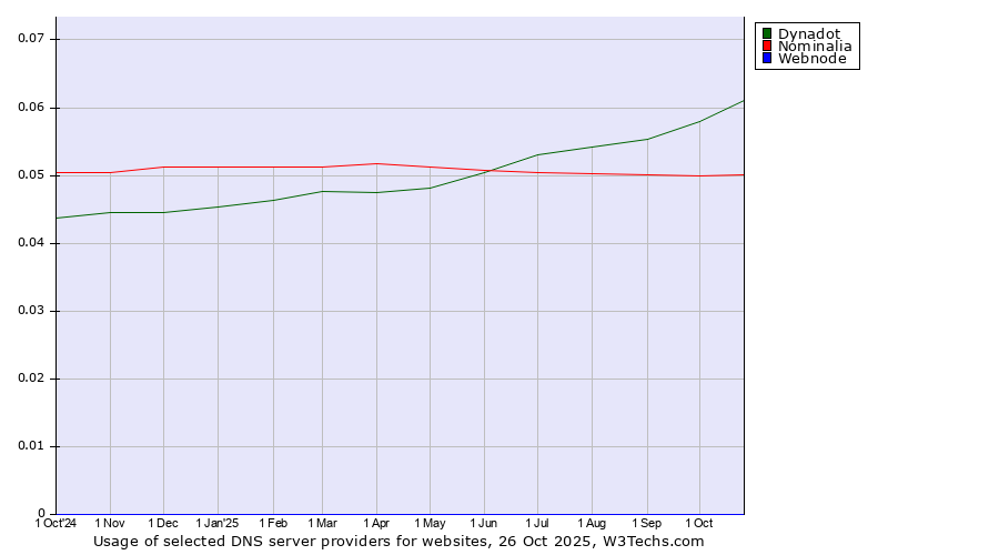 Historical trends in the usage of Dynadot vs. Nominalia vs. Webnode