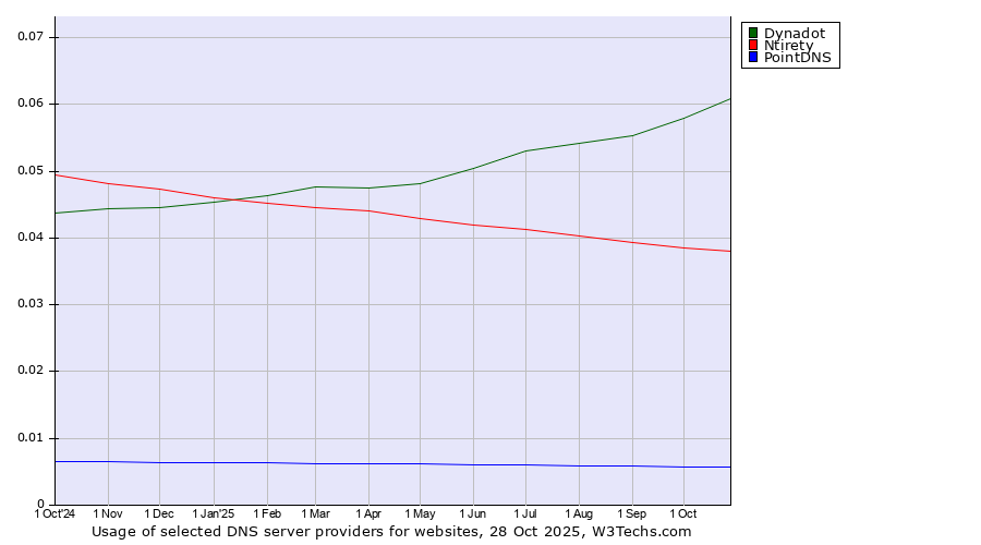 Historical trends in the usage of Dynadot vs. Ntirety vs. PointDNS