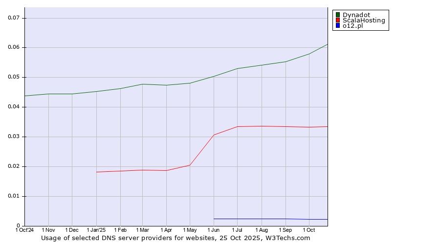 Historical trends in the usage of Dynadot vs. ScalaHosting vs. o12.pl