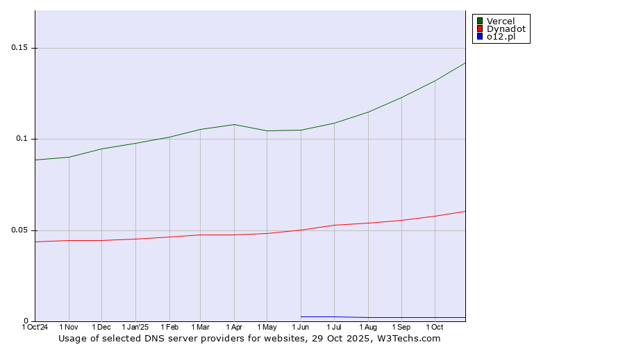 Historical trends in the usage of Vercel vs. Dynadot vs. o12.pl