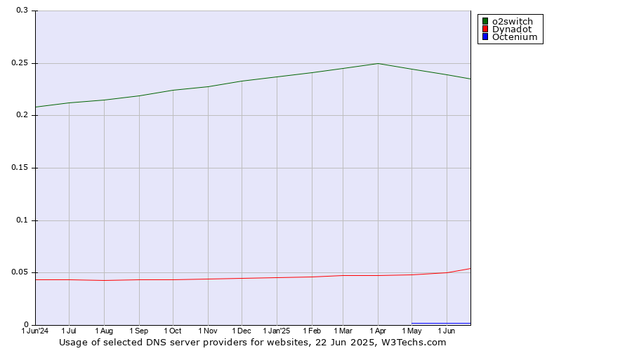 Historical trends in the usage of o2switch vs. Dynadot vs. Octenium