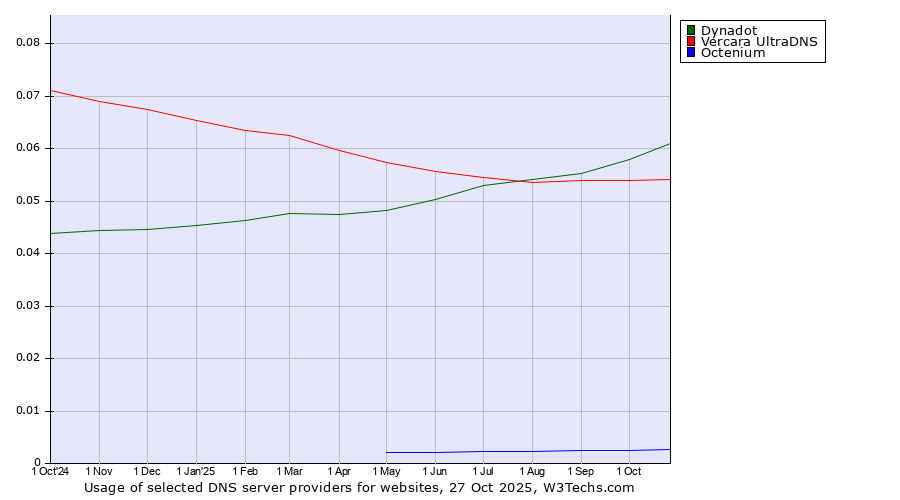 Historical trends in the usage of Dynadot vs. Vercara UltraDNS vs. Octenium