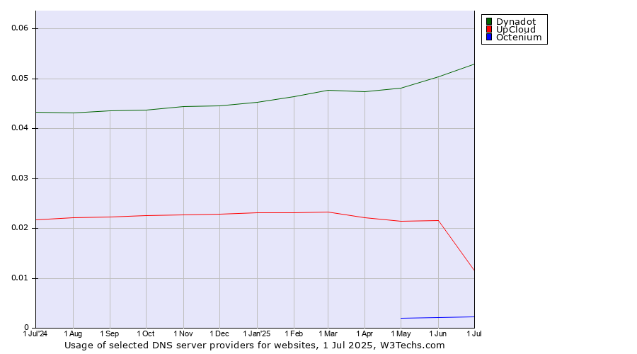 Historical trends in the usage of Dynadot vs. UpCloud vs. Octenium