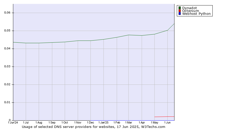 Historical trends in the usage of Dynadot vs. Octenium vs. Webhost Python