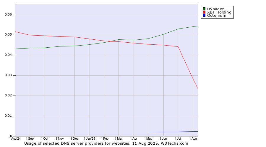 Historical trends in the usage of Dynadot vs. XBT Holding vs. Octenium