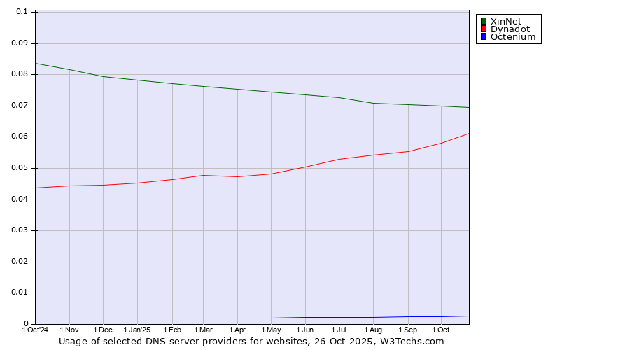 Historical trends in the usage of XinNet vs. Dynadot vs. Octenium