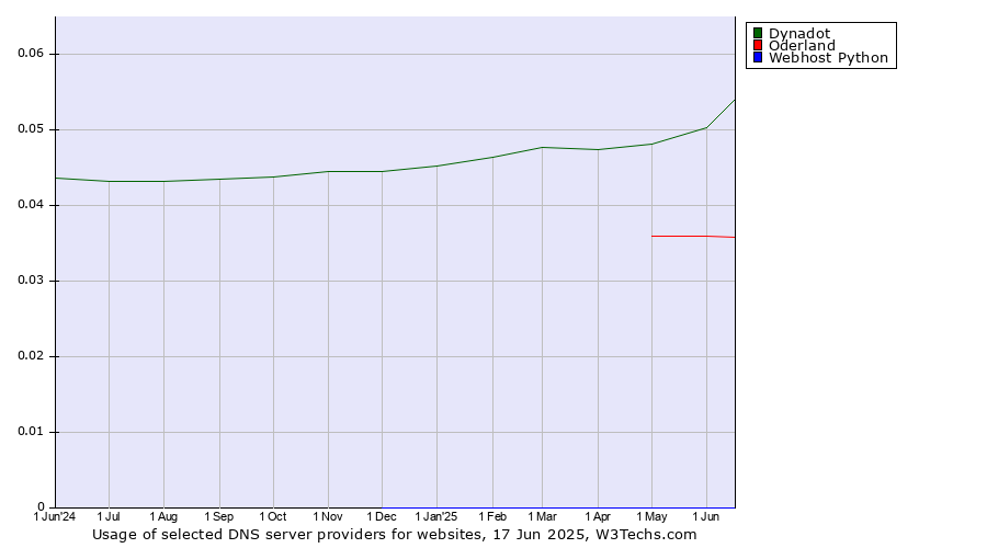 Historical trends in the usage of Dynadot vs. Oderland vs. Webhost Python