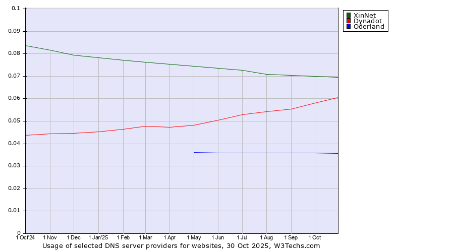 Historical trends in the usage of XinNet vs. Dynadot vs. Oderland