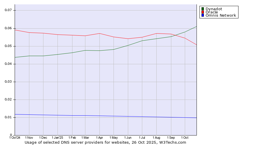 Historical trends in the usage of Dynadot vs. Oracle vs. Omnis Network