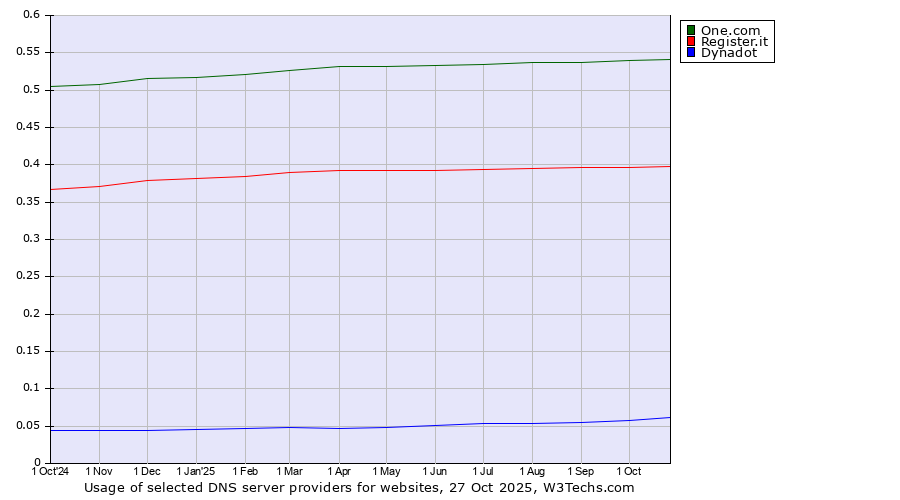 Historical trends in the usage of One.com vs. Register.it vs. Dynadot
