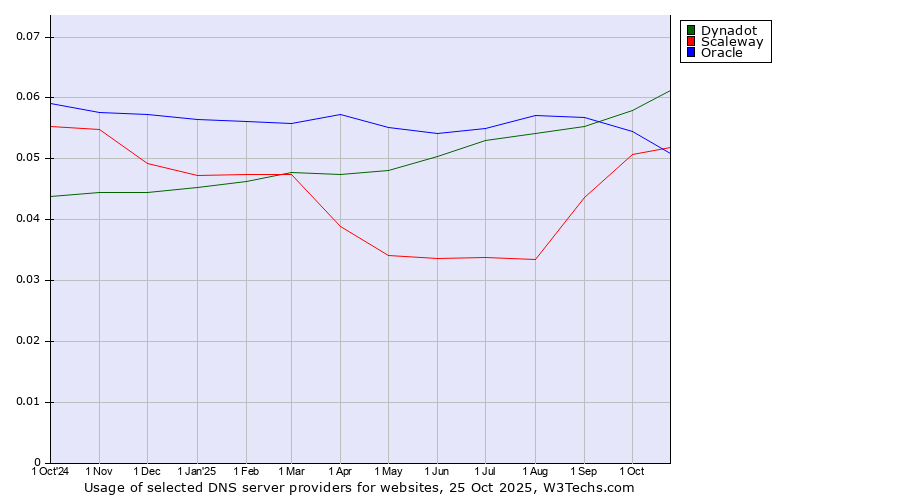 Historical trends in the usage of Dynadot vs. Scaleway vs. Oracle
