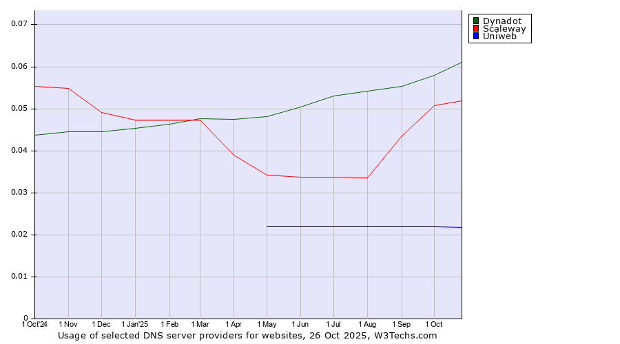 Historical trends in the usage of Dynadot vs. Scaleway vs. Uniweb