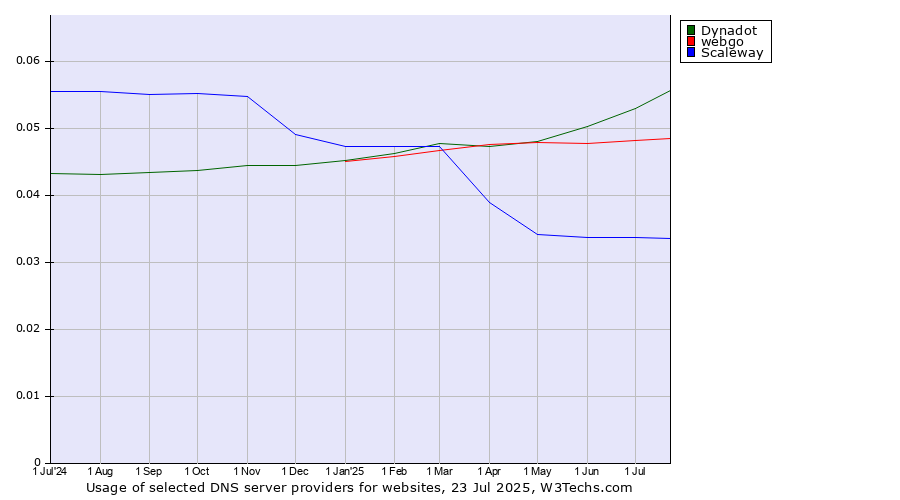 Historical trends in the usage of Dynadot vs. webgo vs. Scaleway