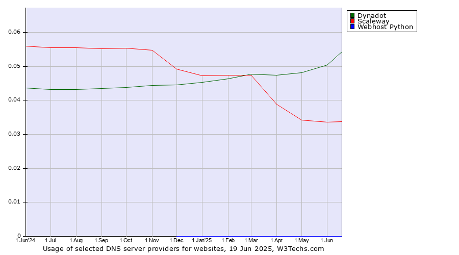 Historical trends in the usage of Dynadot vs. Scaleway vs. Webhost Python
