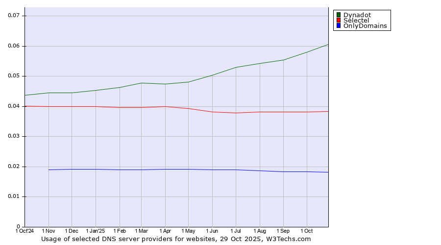 Historical trends in the usage of Dynadot vs. Selectel vs. OnlyDomains