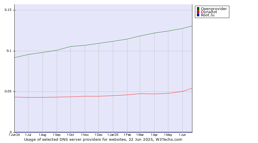 Historical trends in the usage of Openprovider vs. Dynadot vs. Root.lu
