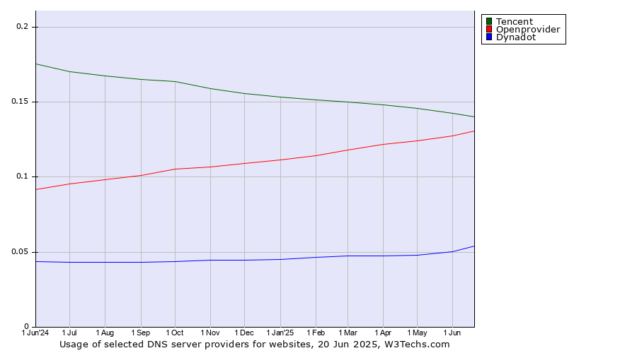 Historical trends in the usage of Tencent vs. Openprovider vs. Dynadot